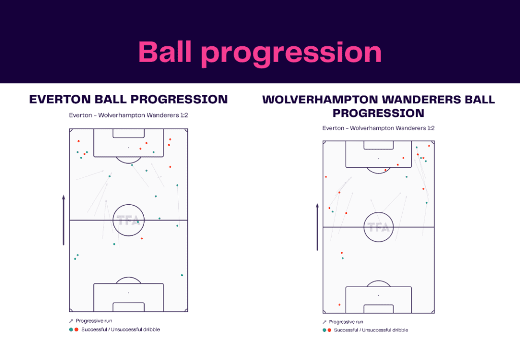 Premier League 2022/23: Everton vs Wolves - data viz, stats and insights