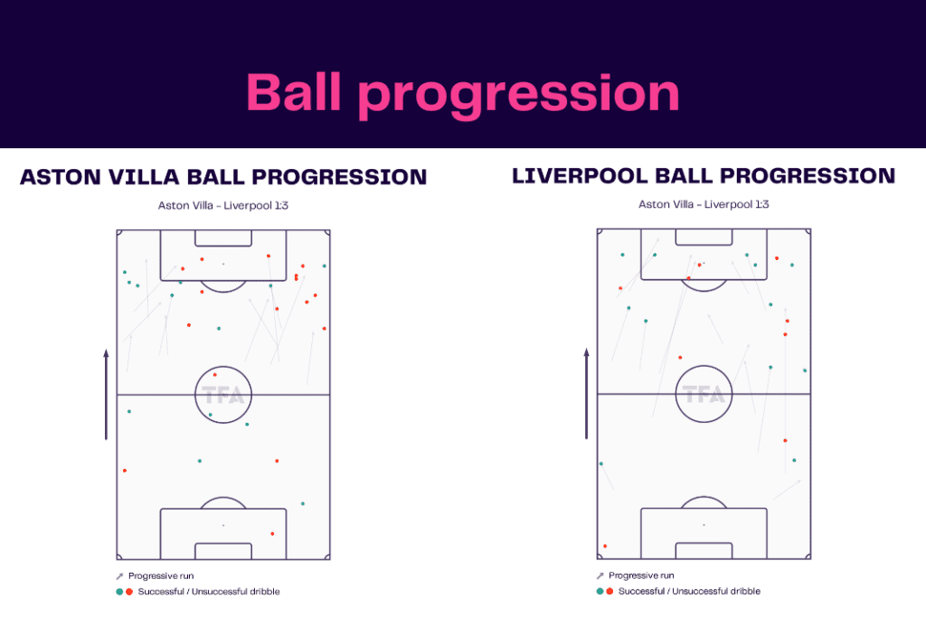 Premier League 2022/23: Aston Villa vs Liverpool - data viz, stats and insights