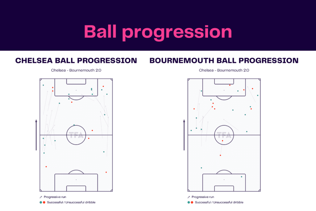 Premier League 2022/23: Chelsea vs Bournemouth - data viz, stats and insights