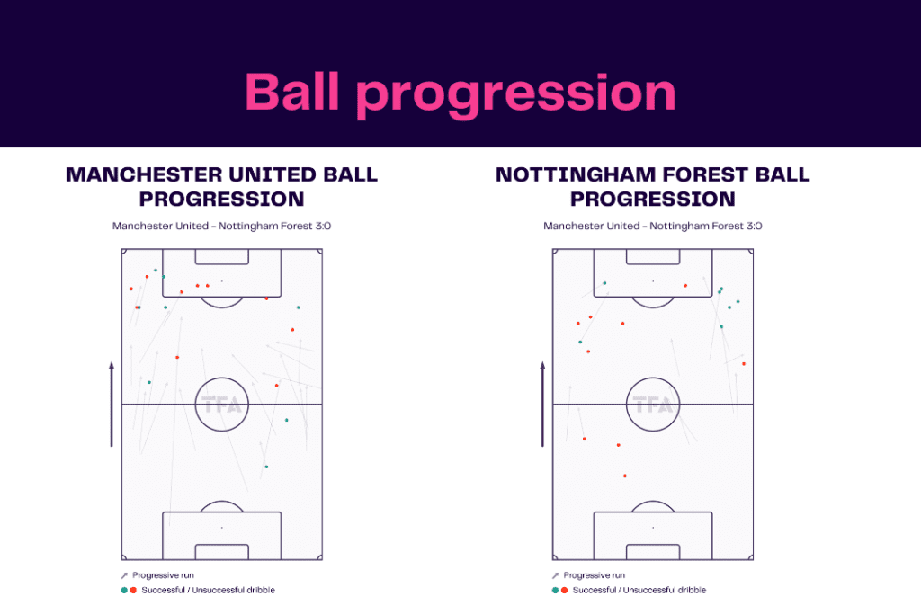 Premier League 2022/23: Manchester United vs Nottingham Forest - data viz, stats and insights