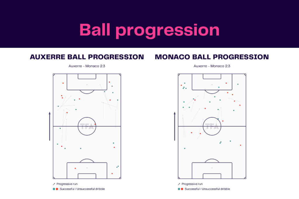 Ligue 1 2022/23: Auxerre vs Monaco - data viz, stats and insights