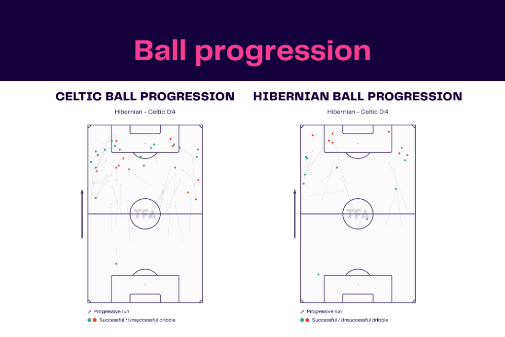 Scottish Premiership 2022/23: Hibernian vs Celtic - data viz, stats and insights