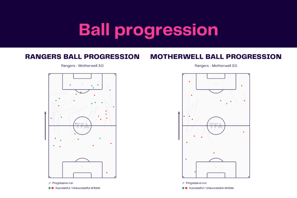 Scottish Premiership 2022/23: Rangers vs Motherwell - data viz, stats and insights