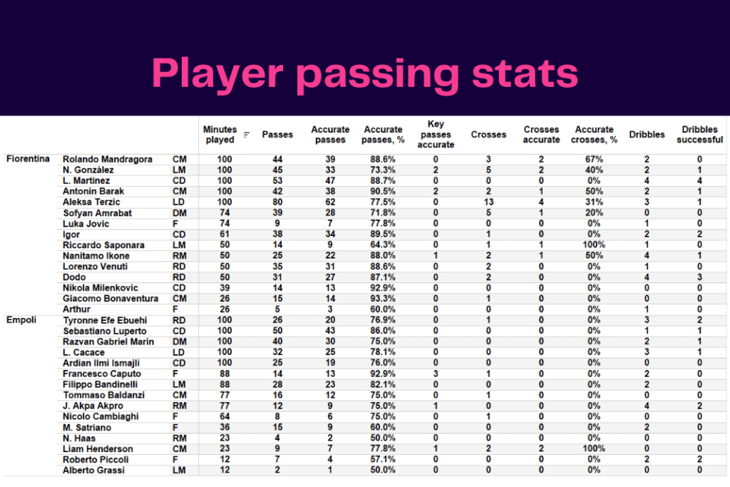 Serie A 2022/23: Fiorentina vs Empoli - data viz, stats and insights