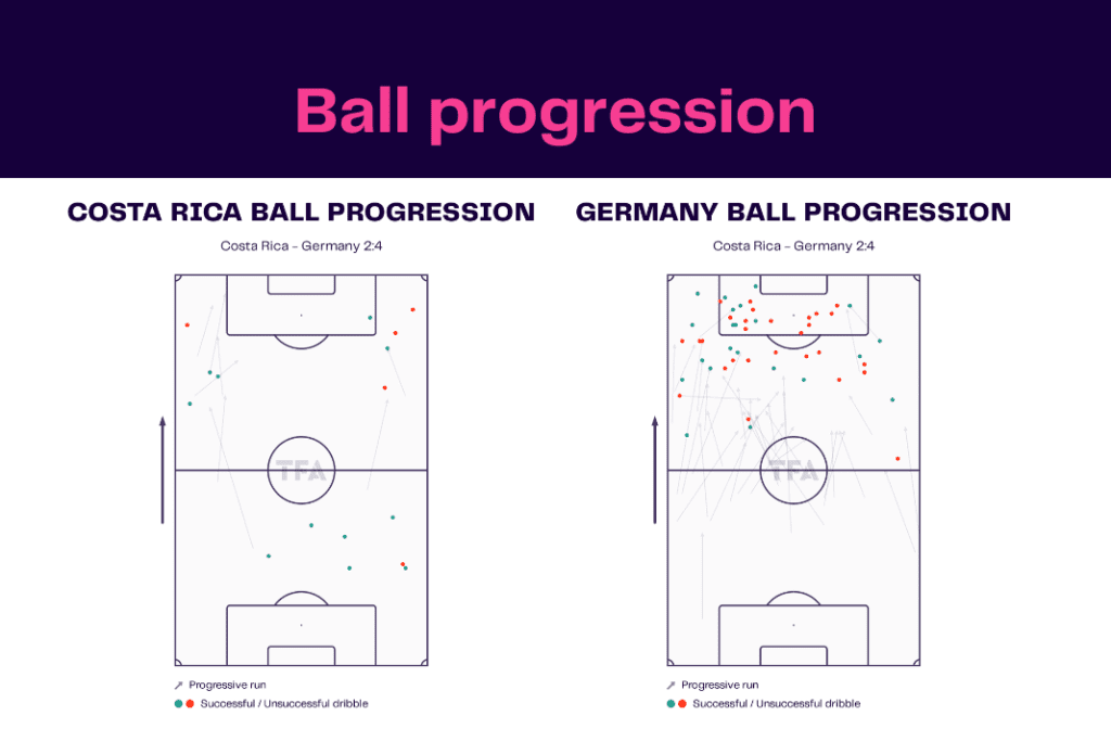 FIFA World Cup 2022: Costa Rica vs Germany - data viz, stats and insights