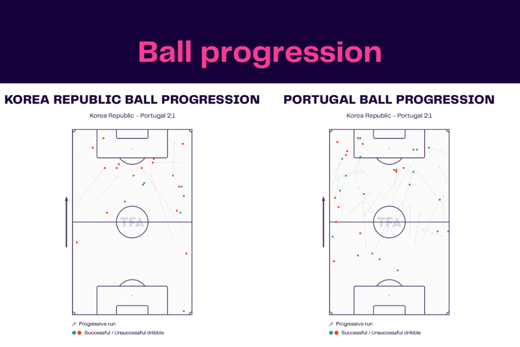 FIFA World Cup 2022: Korea vs Portugal - data viz, stats and insights