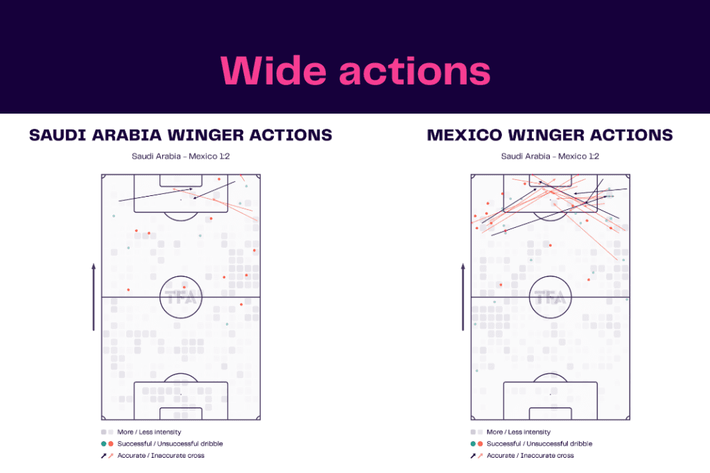 FIFA World Cup 2022: Saudi Arabia vs Mexico - data viz, stats and insights