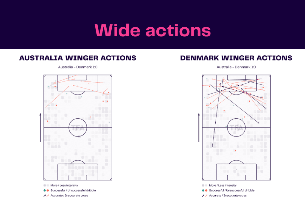 FIFA World Cup 2022: Australia vs Denmark - data viz, stats and insights