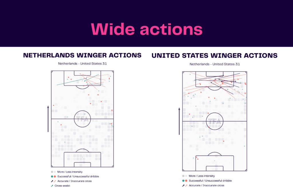 FIFA World Cup 2022: Netherlands vs USA - data viz, stats and insights