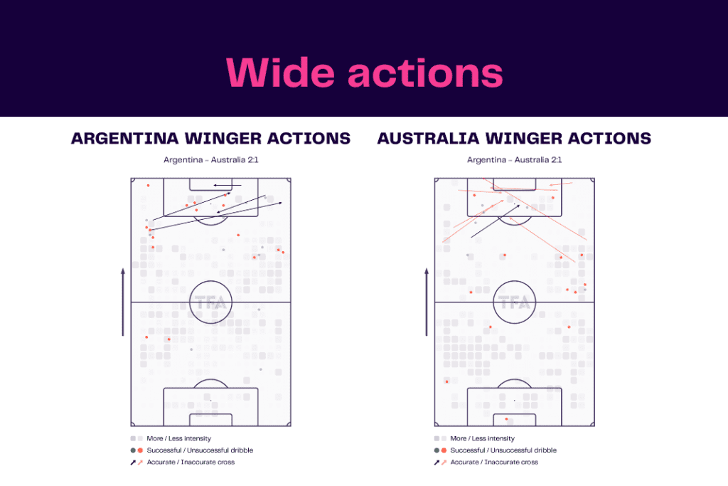 FIFA World Cup 2022: Australia vs Argentina - data viz, stats and insights