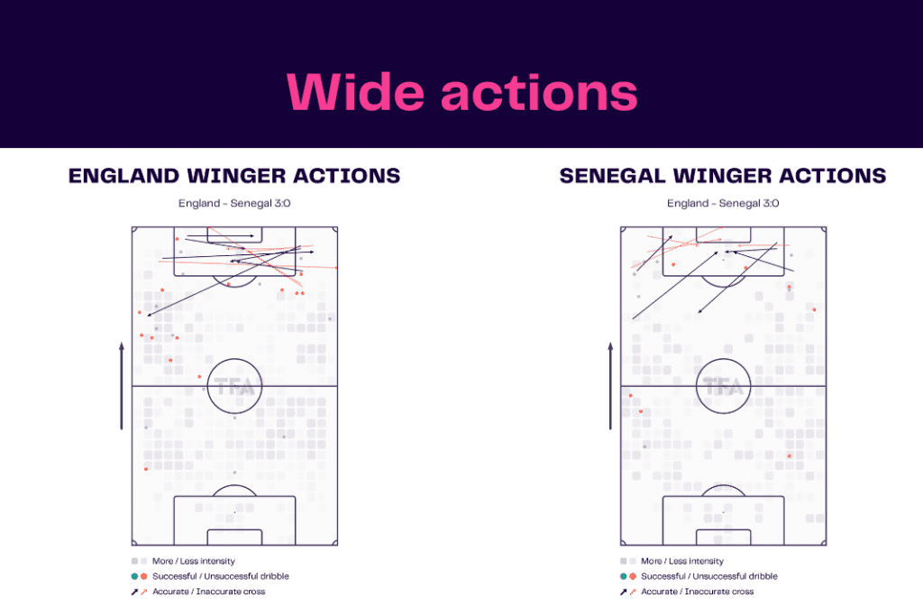 FIFA World Cup 2022: England vs Senegal - data viz, stats and insights