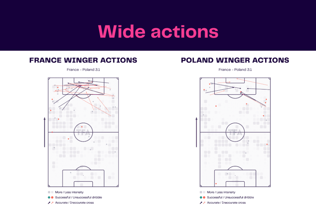 FIFA World Cup 2022: France vs Poland - data viz, stats and insights