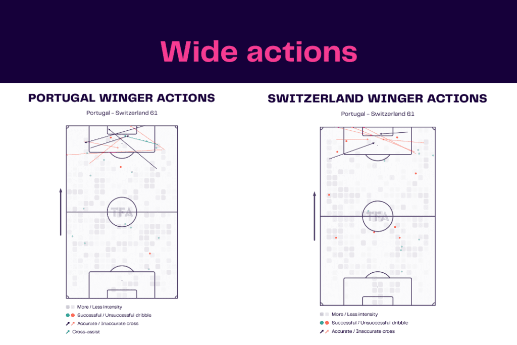FIFA World Cup 2022: Portugal vs Switzerland - data viz, stats and insights