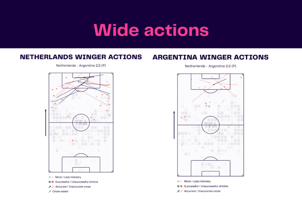 FIFA World Cup 2022: Netherlands vs Argentina - data viz, stats and insights