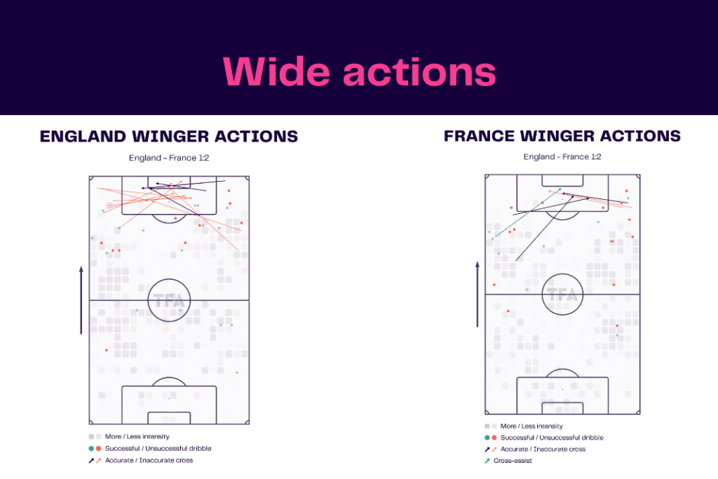 FIFA World Cup 2022: England vs France - data viz, stats and insights