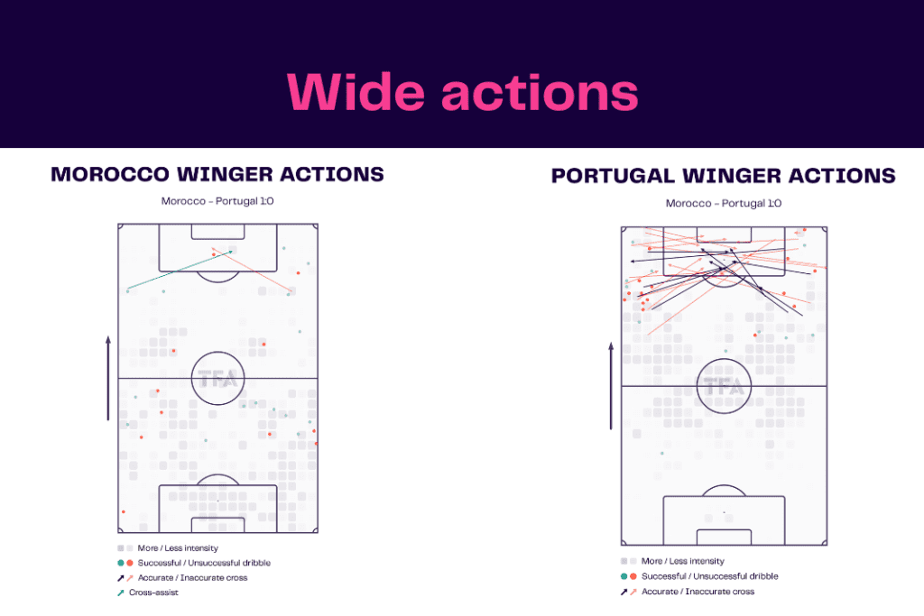 FIFA World Cup 2022: Morocco vs Portugal - data viz, stats and insights