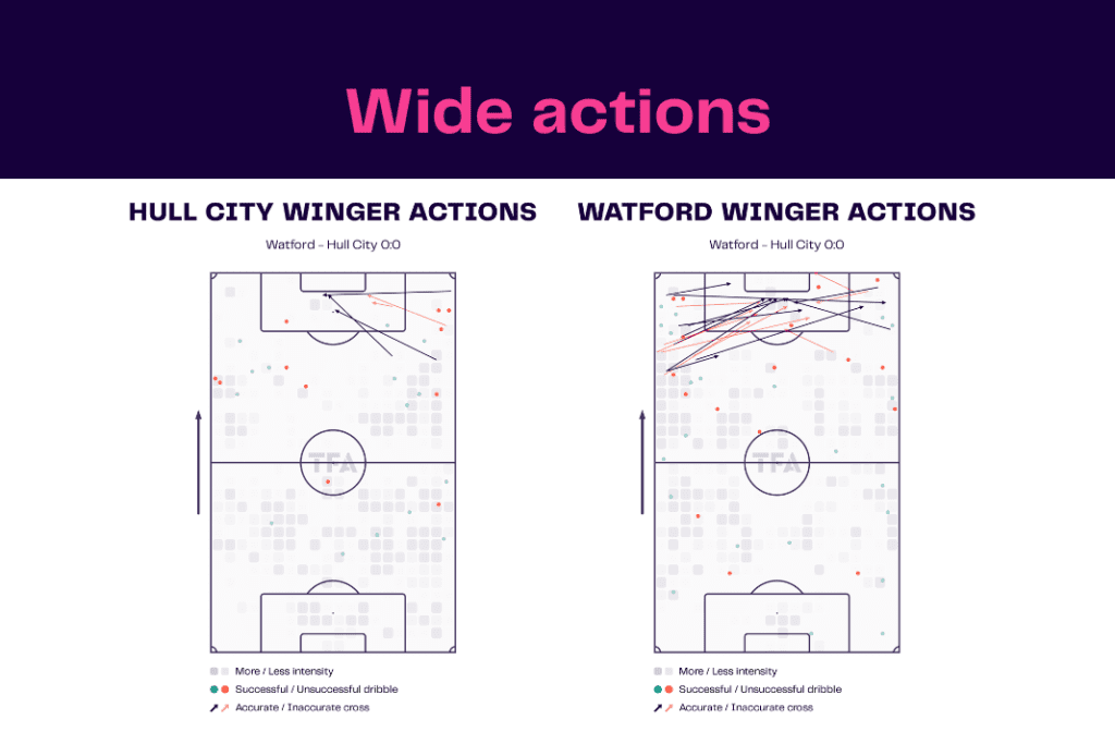 EFL Championship 2022/23: Hull City vs Watford - data viz, stats and insights