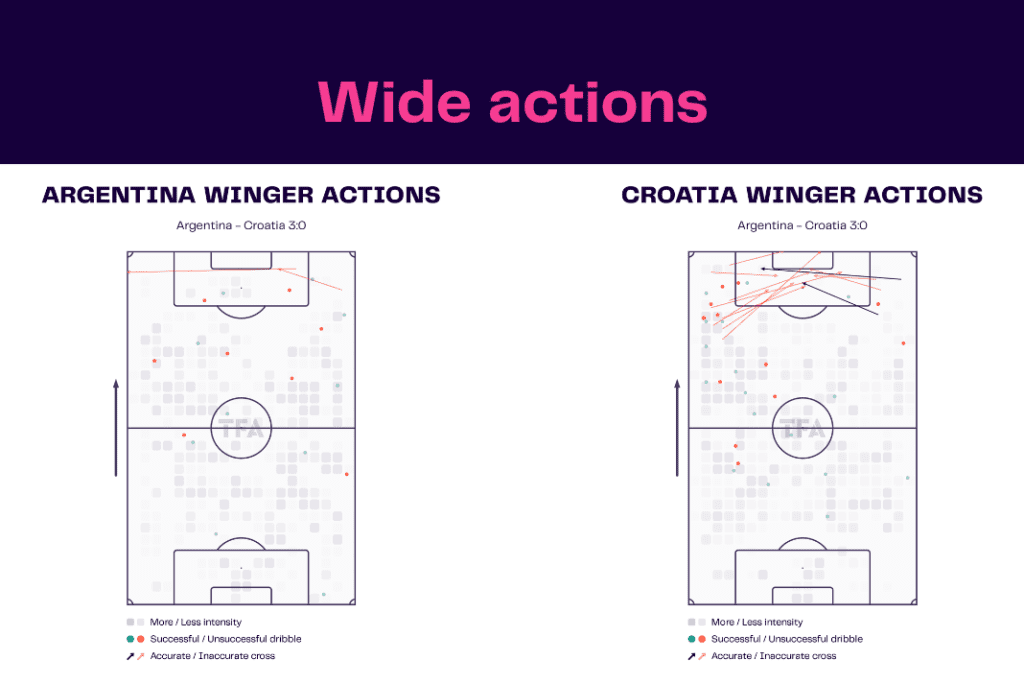 FIFA World Cup 2022: Argentina vs Croatia - data viz, stats and insights