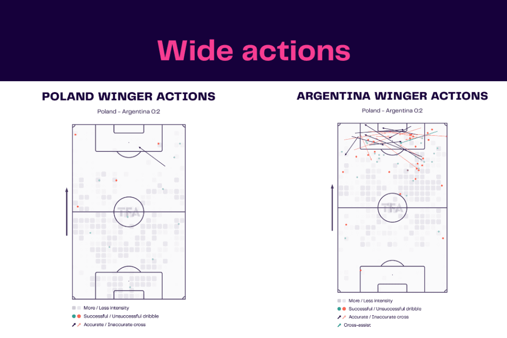 FIFA World Cup 2022: Poland vs Argentina - data viz, stats and insights