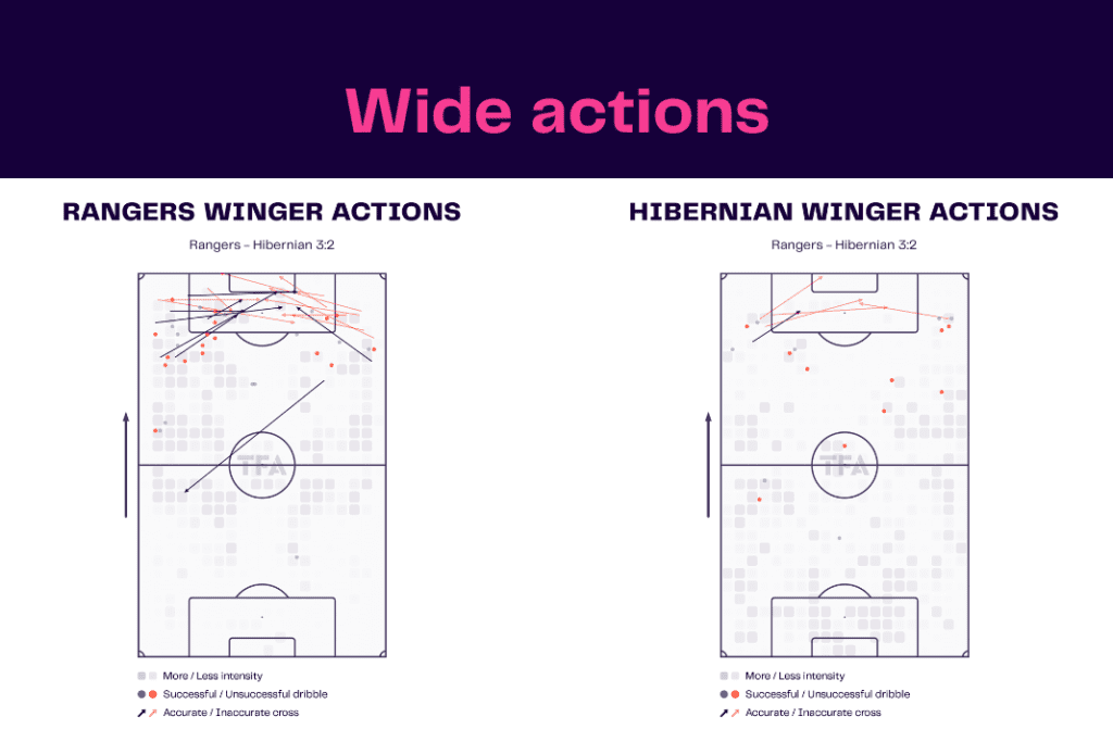 Scottish Premiership 2022/23: Rangers vs Hibernian - data viz, stats and insights