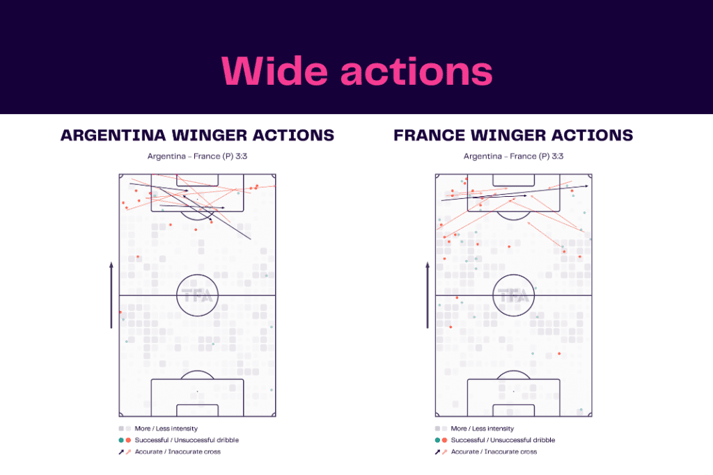 FIFA World Cup 2022: Argentina vs France - data viz, stats and insights