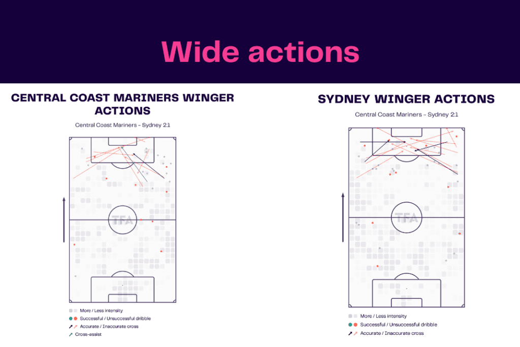 A League 2022/23: Central Coast vs Sydney - data viz, stats and insights