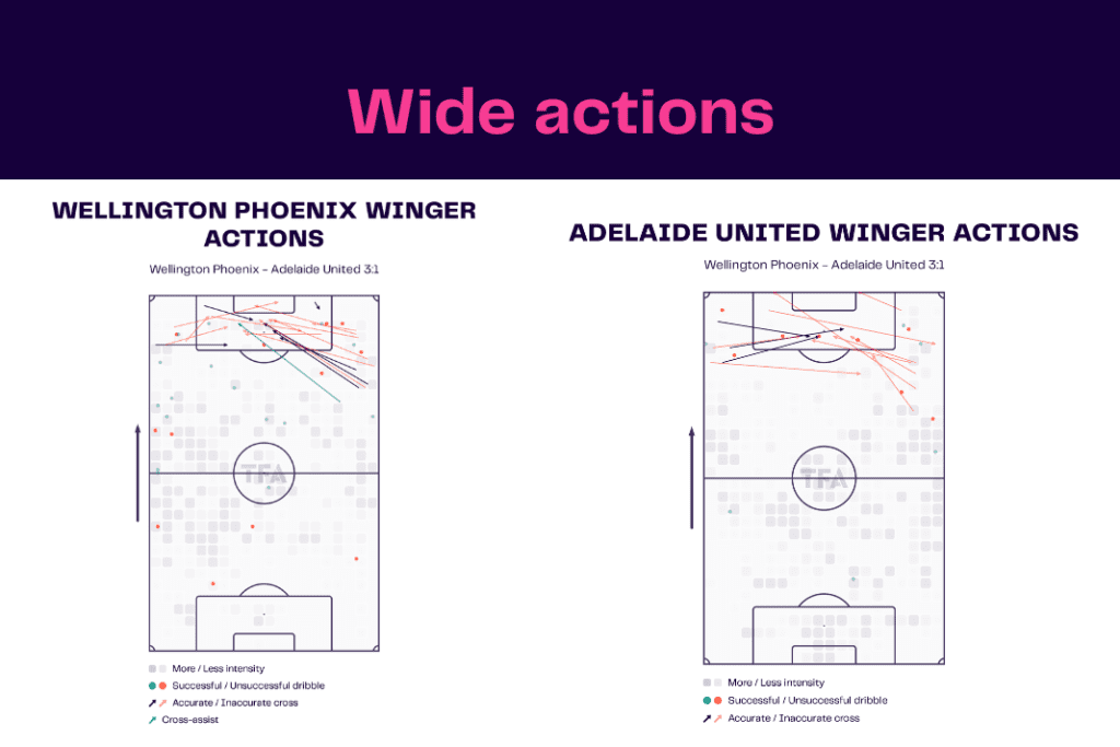 A League 2022/23: Wellington vs Adelaide - data viz, stats and insights