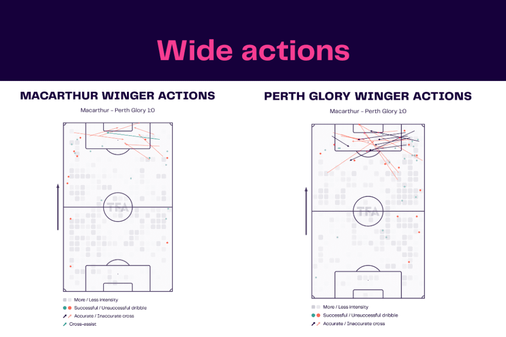 A-League 2022/23: Macarthur vs Perth - data viz, stats and insights