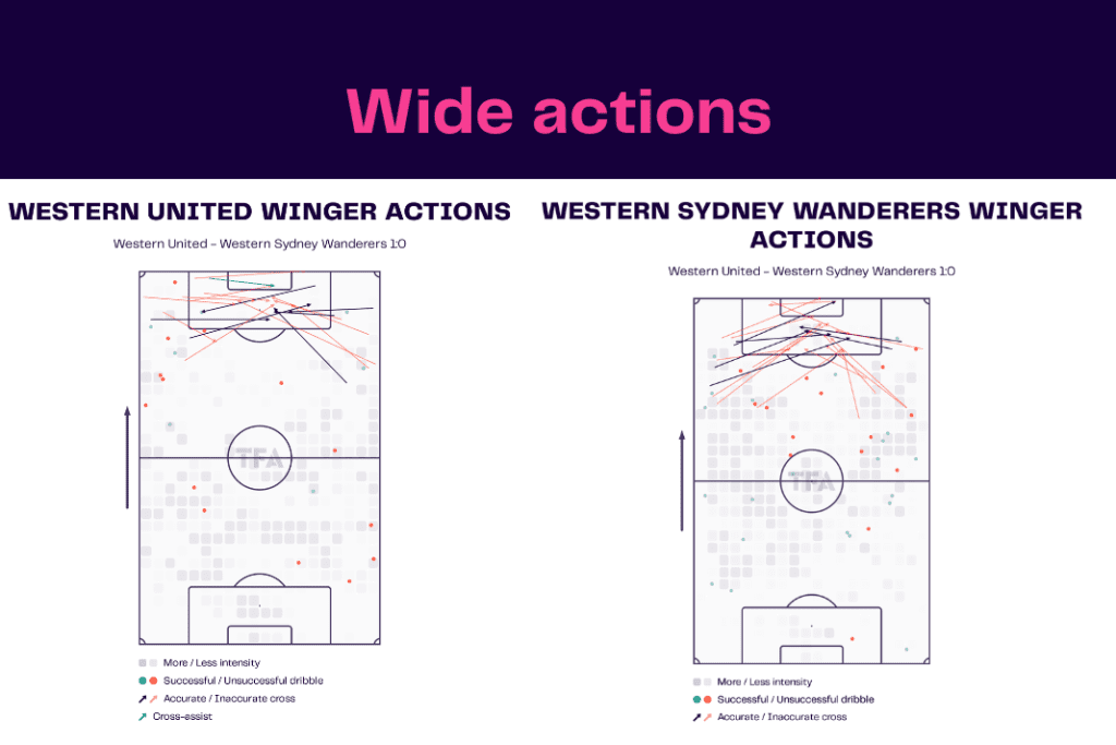 A-League 2022/23: Western United vs West Sydney - data viz, stats and insights