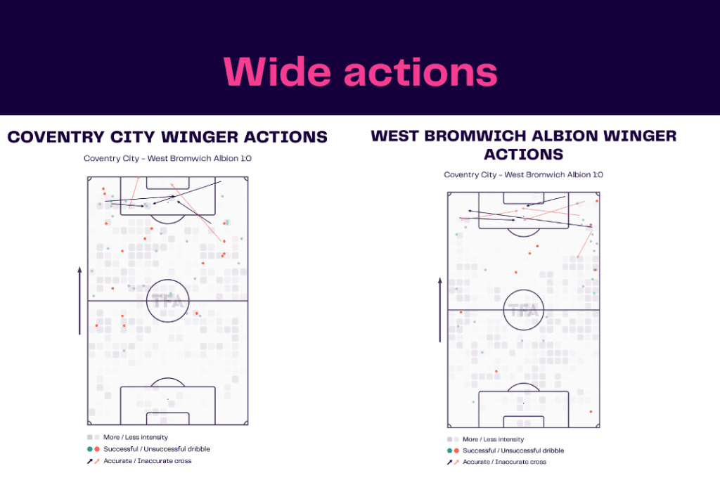 EFL Championship 2022/23: Coventry vs West Brom - data viz, stats and insights