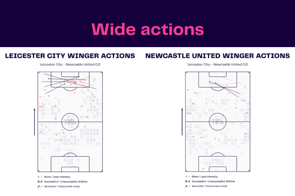 Premier League 2022/23: Leicester vs Newcastle - data viz, stats and insights