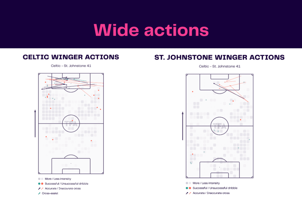 Scottish Premiership 2022/23: Celtic vs St Johnstone - data viz, stats and insights