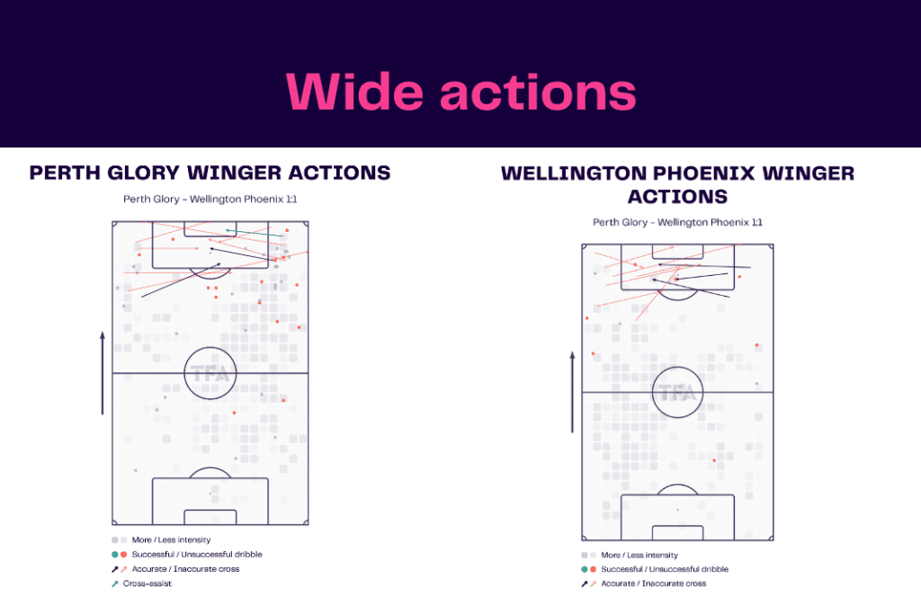 A League 2022/23: Perth vs Wellington - data viz, stats and insights