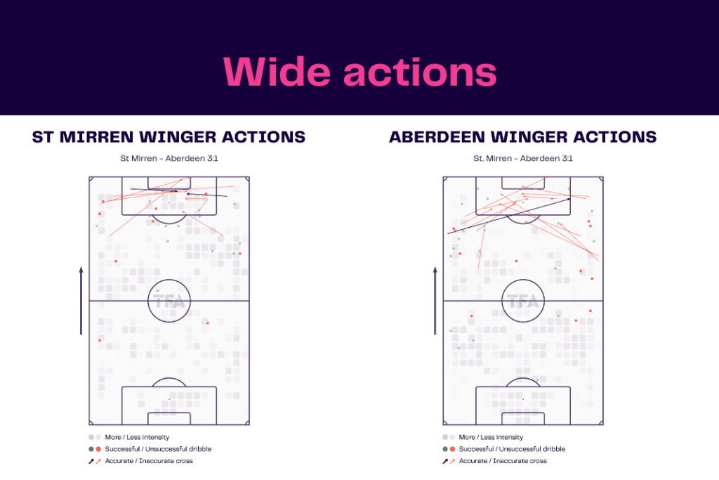 Scottish Premiership 2022/23: St Mirren vs Aberdeen - data viz, stats and insights
