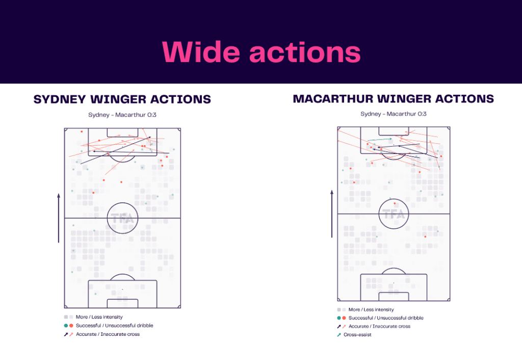 A League 2022/23: Sydney vs Macarthur - data viz, stats and insights