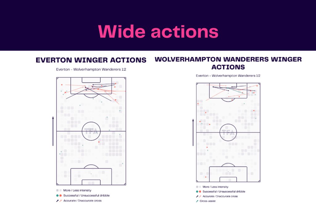 Premier League 2022/23: Everton vs Wolves - data viz, stats and insights