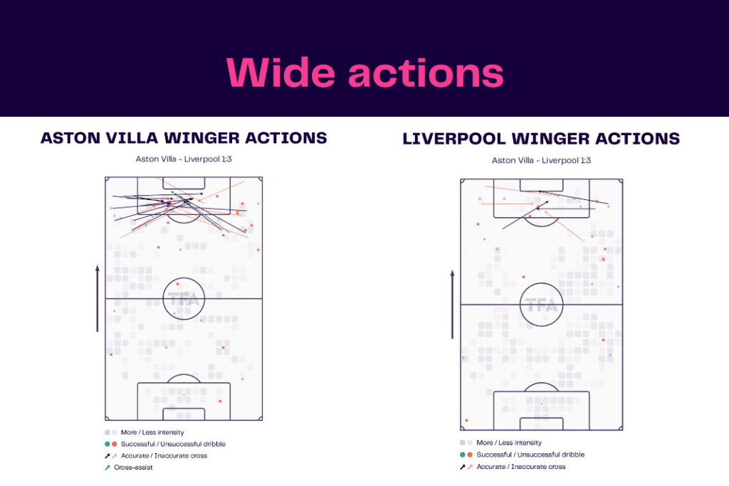 Premier League 2022/23: Aston Villa vs Liverpool - data viz, stats and insights