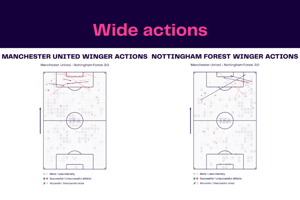 Premier League 2022/23: Manchester United vs Nottingham Forest - data viz, stats and insights