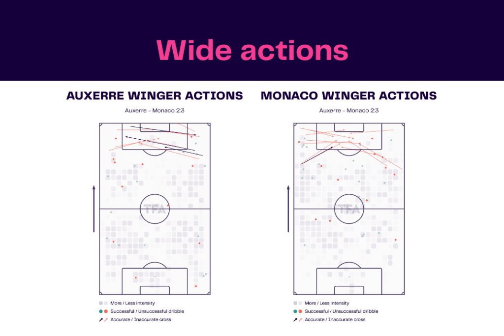 Ligue 1 2022/23: Auxerre vs Monaco - data viz, stats and insights