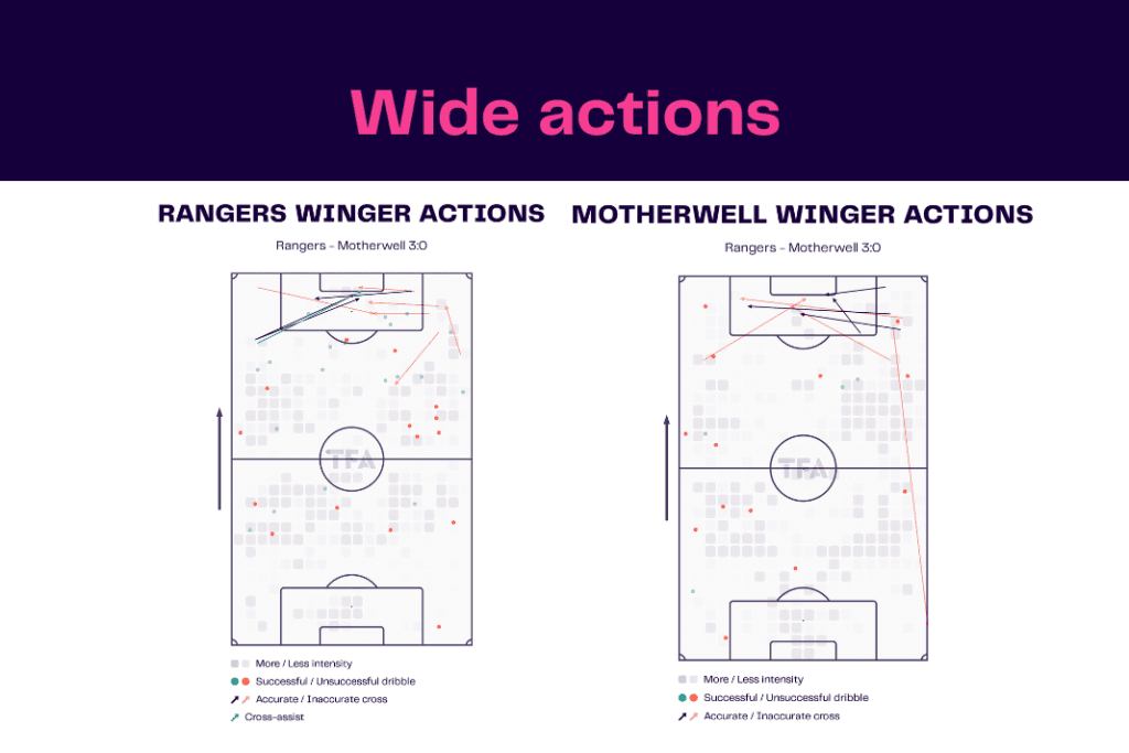 Scottish Premiership 2022/23: Rangers vs Motherwell - data viz, stats and insights
