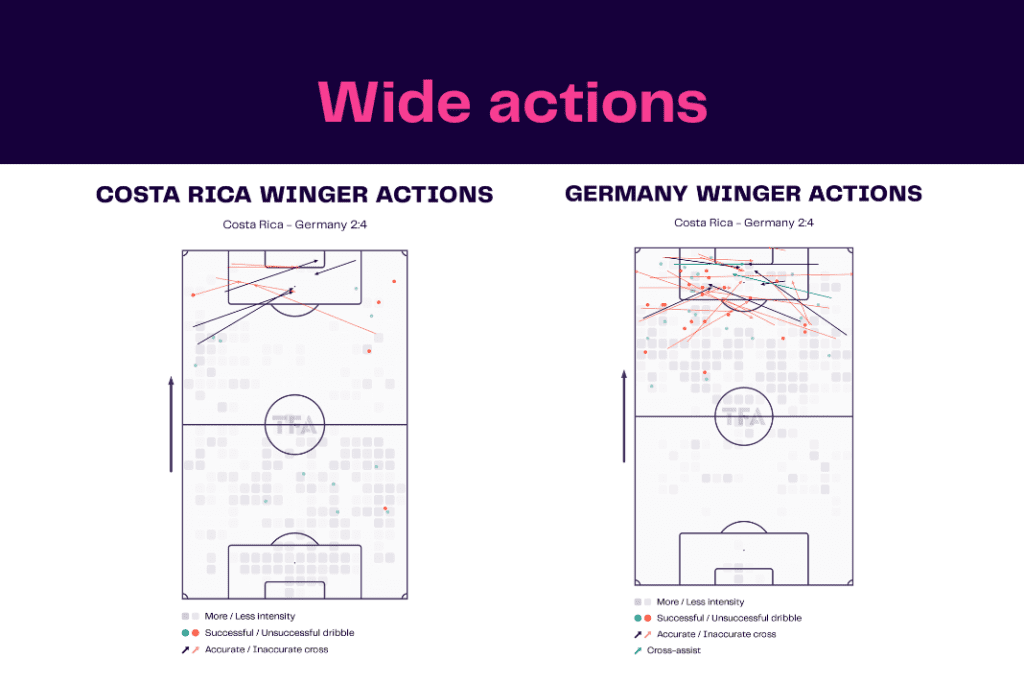 FIFA World Cup 2022: Costa Rica vs Germany - data viz, stats and insights