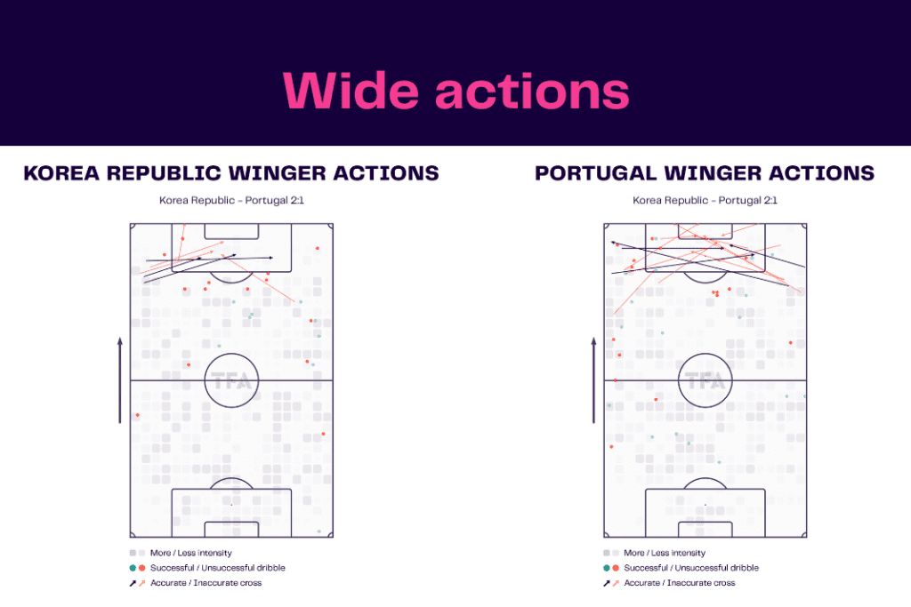 FIFA World Cup 2022: Korea vs Portugal - data viz, stats and insights