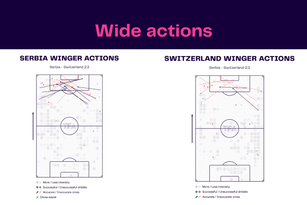 FIFA World Cup 2022: Serbia vs Switzerland - data viz, stats and insights