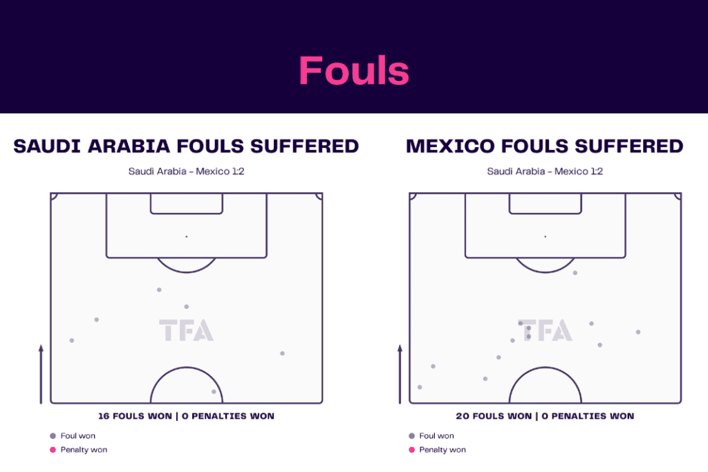 FIFA World Cup 2022: Saudi Arabia vs Mexico - data viz, stats and insights