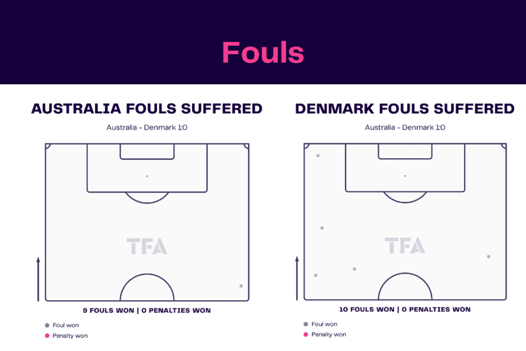 FIFA World Cup 2022: Australia vs Denmark - data viz, stats and insights