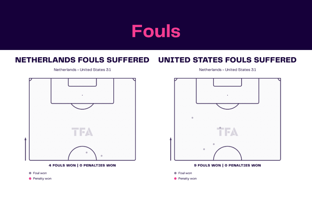 FIFA World Cup 2022: Netherlands vs USA - data viz, stats and insights