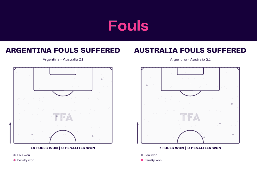 FIFA World Cup 2022: Australia vs Argentina - data viz, stats and insights