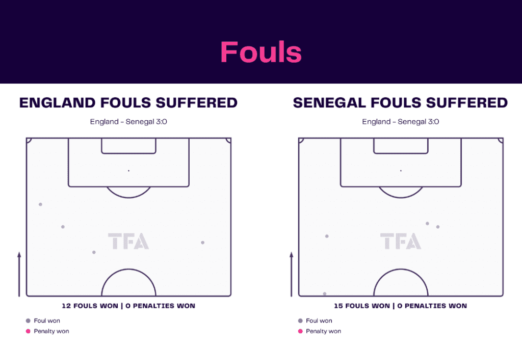FIFA World Cup 2022: England vs Senegal - data viz, stats and insights