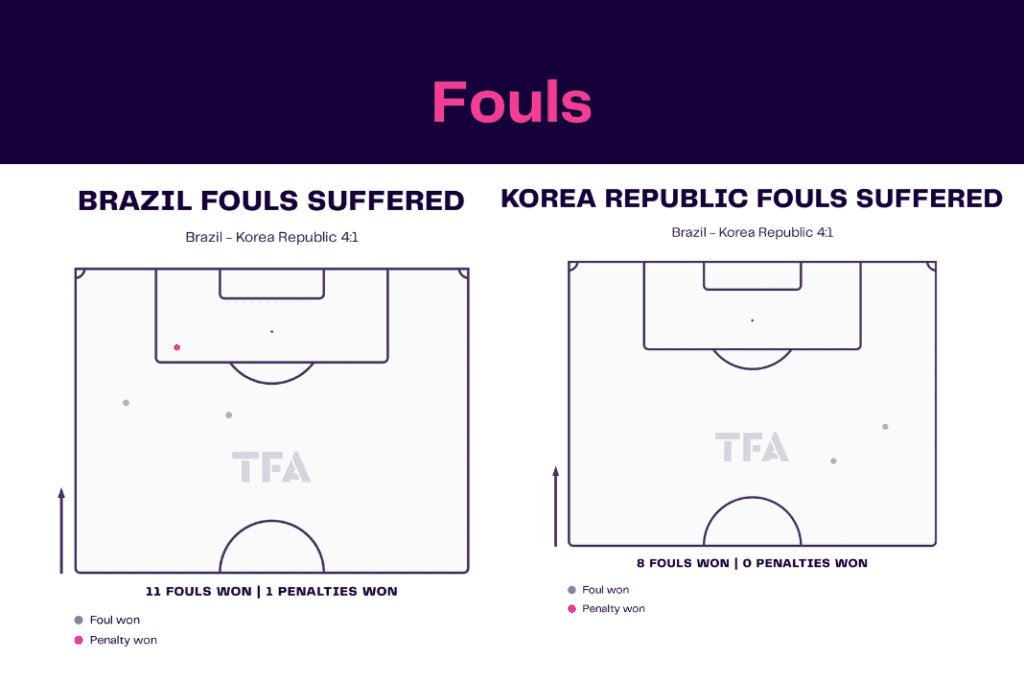 FIFA World Cup 2022: Brazil vs South Korea - data viz, stats and insights