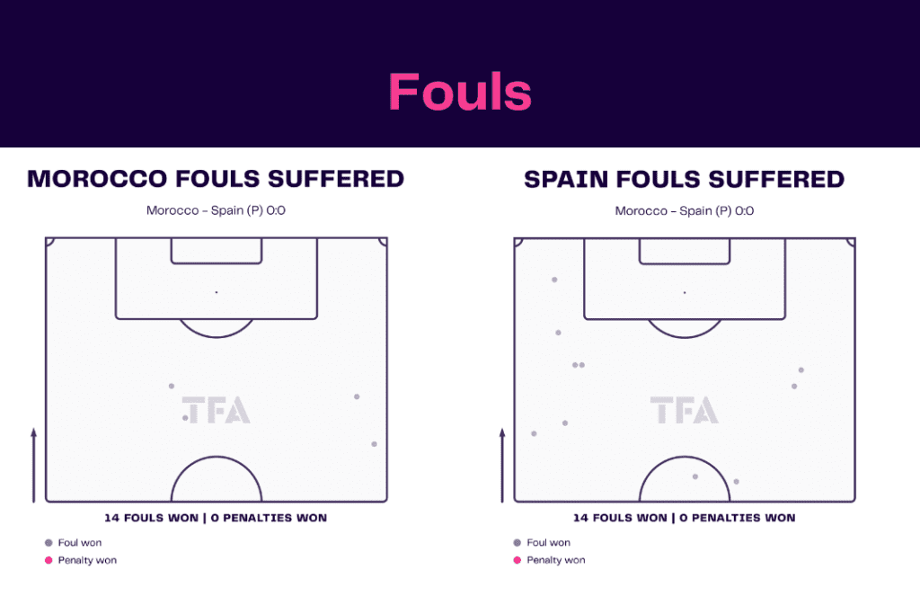 FIFA World Cup 2022: Morocco vs Spain - data viz, stats and insights